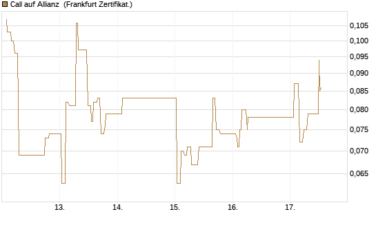 Call auf Allianz [UBS AG (London)] Chart