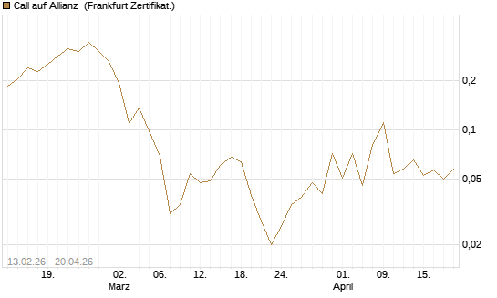 Call auf Allianz [UBS AG (London)] Chart