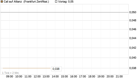 Call auf Allianz [UBS AG (London)] Chart