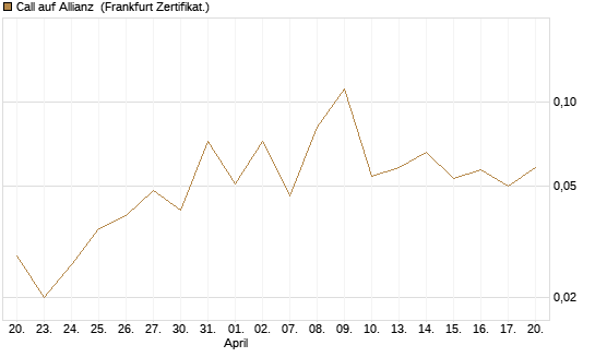 Call auf Allianz [UBS AG (London)] Chart