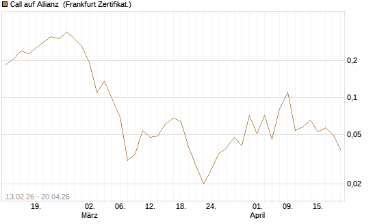 Call auf Allianz [UBS AG (London)] Chart