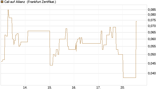 Call auf Allianz [UBS AG (London)] Chart