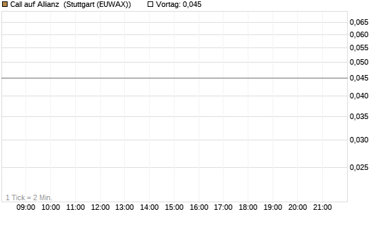 Call auf Allianz [UBS AG (London)] Chart