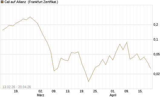 Call auf Allianz [UBS AG (London)] Chart