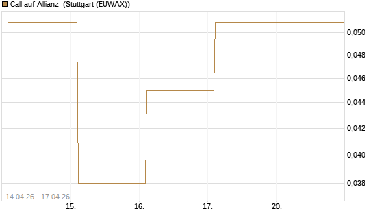 Call auf Allianz [UBS AG (London)] Chart