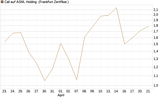 Call auf ASML Holding [UBS AG (London)] Chart