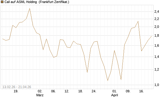 Call auf ASML Holding [UBS AG (London)] Chart