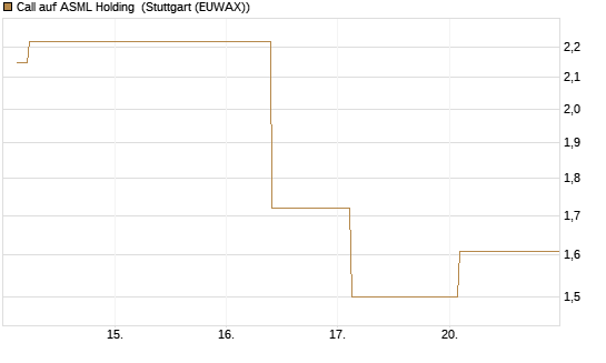 Call auf ASML Holding [UBS AG (London)] Chart