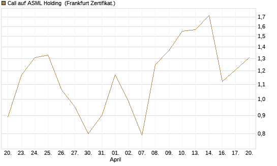 Call auf ASML Holding [UBS AG (London)] Chart