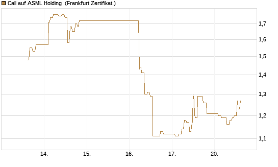 Call auf ASML Holding [UBS AG (London)] Chart