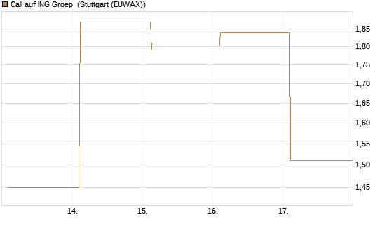 Call auf ING Groep [UBS AG (London)] Chart