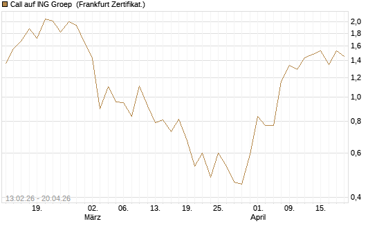 Call auf ING Groep [UBS AG (London)] Chart