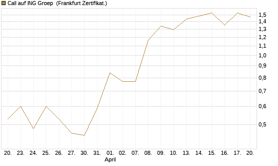 Call auf ING Groep [UBS AG (London)] Chart