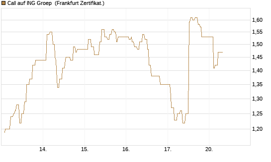 Call auf ING Groep [UBS AG (London)] Chart