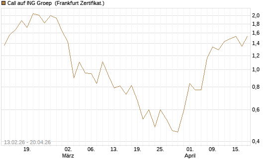 Call auf ING Groep [UBS AG (London)] Chart