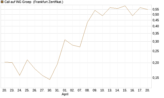 Call auf ING Groep [UBS AG (London)] Chart