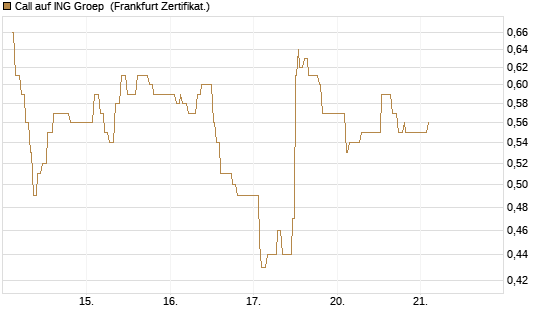 Call auf ING Groep [UBS AG (London)] Chart
