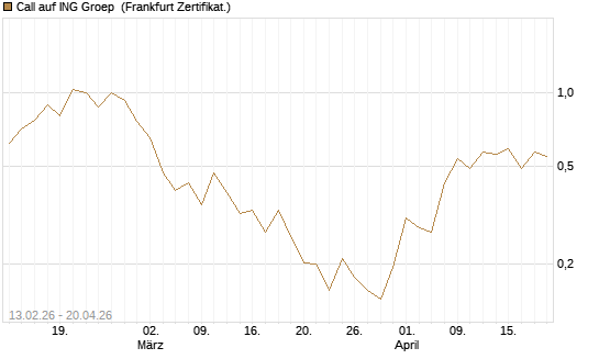 Call auf ING Groep [UBS AG (London)] Chart
