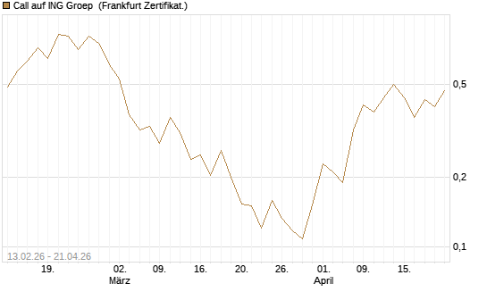 Call auf ING Groep [UBS AG (London)] Chart