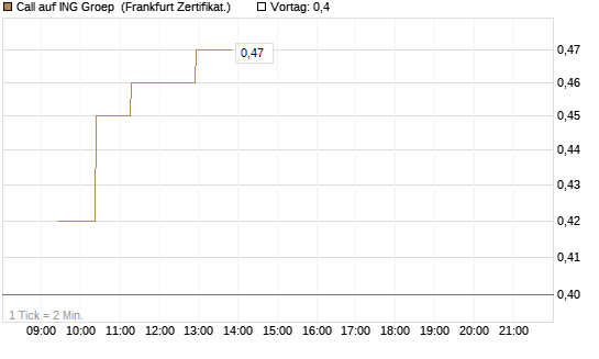 Call auf ING Groep [UBS AG (London)] Chart
