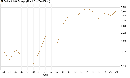 Call auf ING Groep [UBS AG (London)] Chart