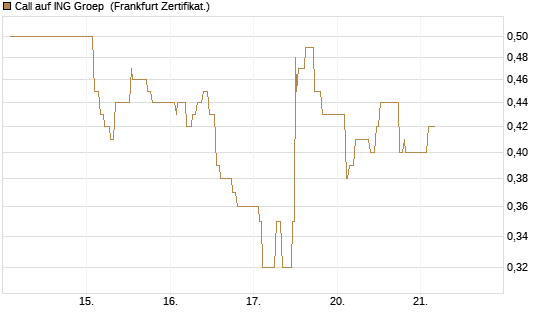 Call auf ING Groep [UBS AG (London)] Chart