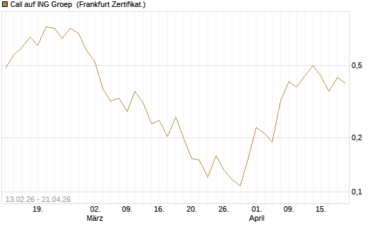Call auf ING Groep [UBS AG (London)] Chart