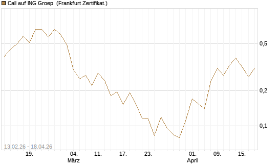 Call auf ING Groep [UBS AG (London)] Chart