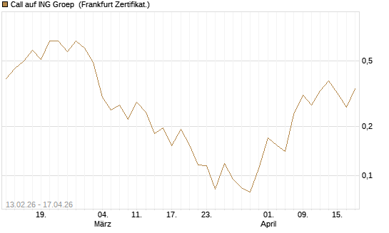 Call auf ING Groep [UBS AG (London)] Chart