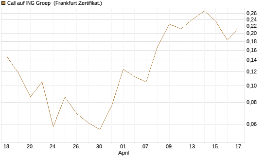 Call auf ING Groep [UBS AG (London)] Chart