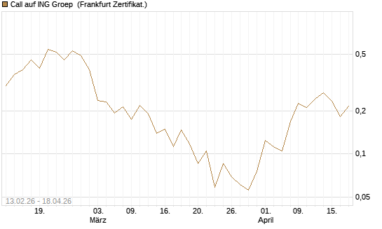Call auf ING Groep [UBS AG (London)] Chart