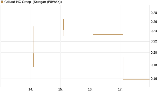 Call auf ING Groep [UBS AG (London)] Chart