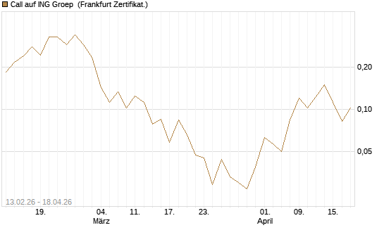 Call auf ING Groep [UBS AG (London)] Chart