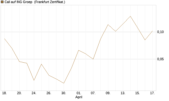 Call auf ING Groep [UBS AG (London)] Chart