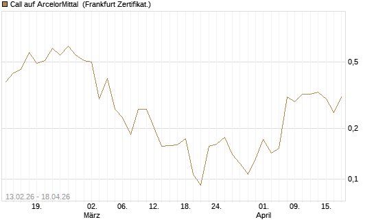 Call auf ArcelorMittal [UBS AG (London)] Chart