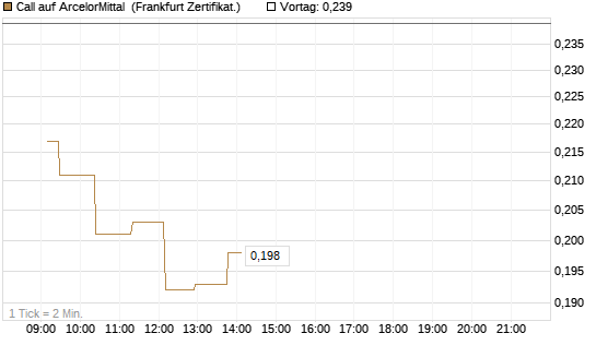 Call auf ArcelorMittal [UBS AG (London)] Chart