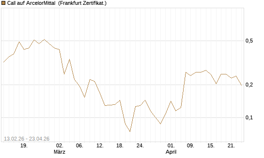 Call auf ArcelorMittal [UBS AG (London)] Chart