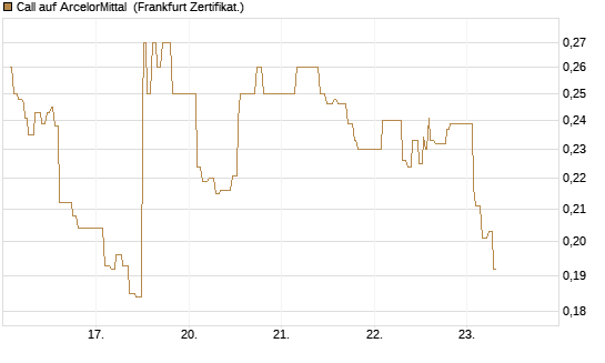 Call auf ArcelorMittal [UBS AG (London)] Chart