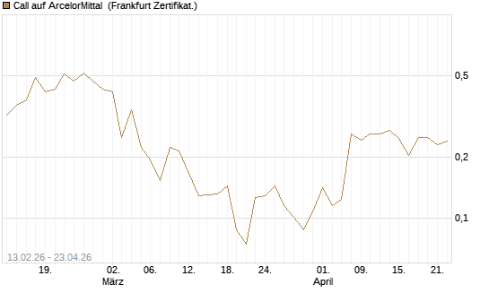 Call auf ArcelorMittal [UBS AG (London)] Chart