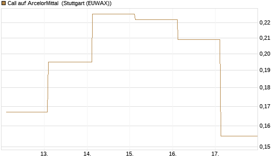Call auf ArcelorMittal [UBS AG (London)] Chart