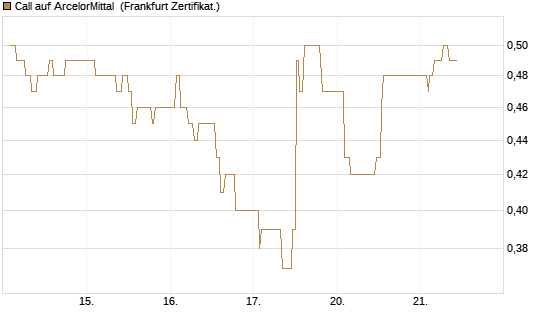 Call auf ArcelorMittal [UBS AG (London)] Chart