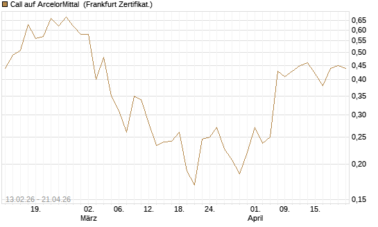 Call auf ArcelorMittal [UBS AG (London)] Chart