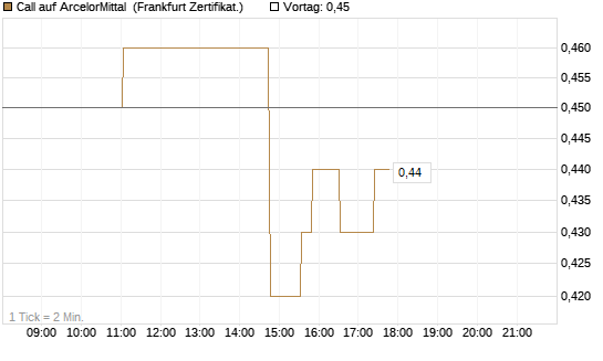 Call auf ArcelorMittal [UBS AG (London)] Chart