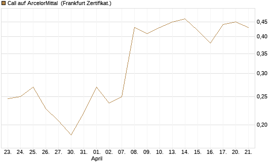 Call auf ArcelorMittal [UBS AG (London)] Chart