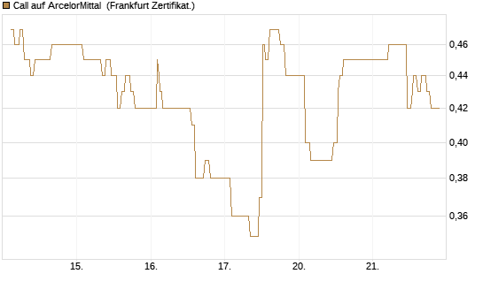 Call auf ArcelorMittal [UBS AG (London)] Chart