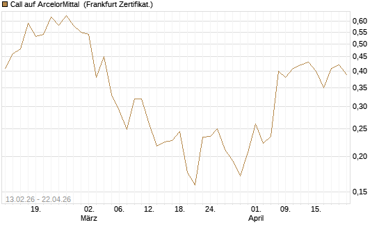 Call auf ArcelorMittal [UBS AG (London)] Chart