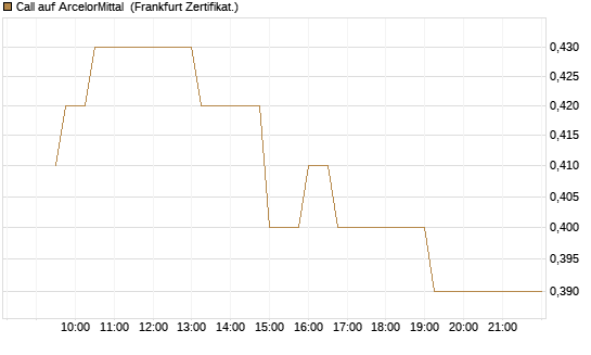 Call auf ArcelorMittal [UBS AG (London)] Chart