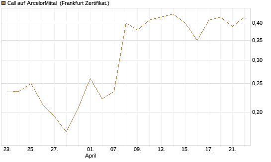 Call auf ArcelorMittal [UBS AG (London)] Chart
