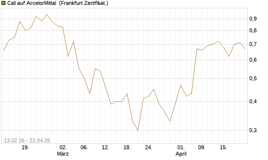 Call auf ArcelorMittal [UBS AG (London)] Chart