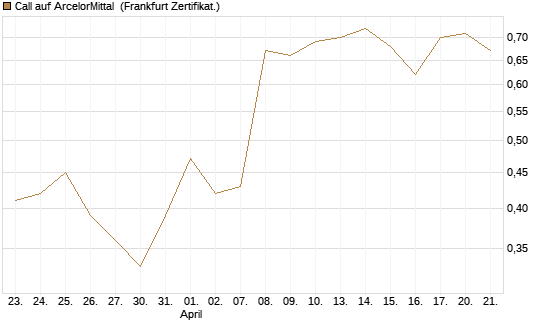 Call auf ArcelorMittal [UBS AG (London)] Chart